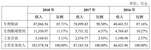 地沟油公司要上市:产品卖给欧洲人 曾在英国上市股价大跌