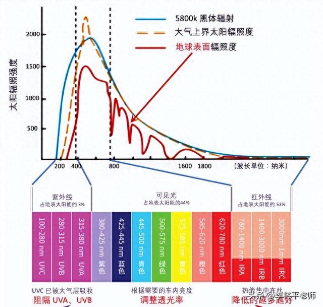 倒水打伞贴报纸,新能源车的天幕玻璃为何这么坑?车企:省钱啊