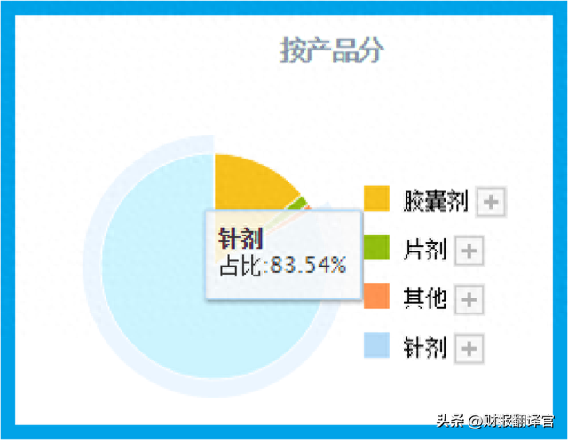 医药板块仅一家,近100个药品入选医保目录,利润率达81%,股价仅7元