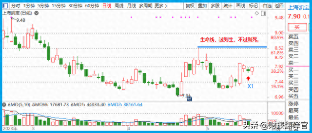 医药板块仅一家,近100个药品入选医保目录,利润率达81%,股价仅7元