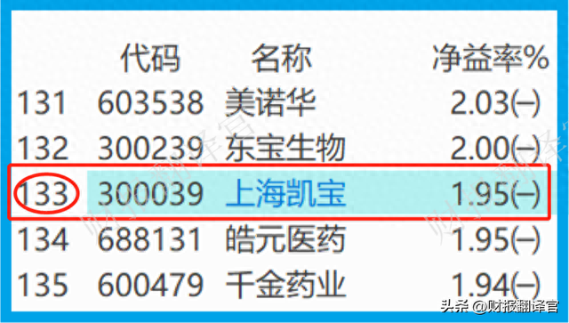 医药板块仅一家,近100个药品入选医保目录,利润率达81%,股价仅7元