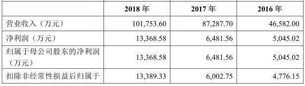 地沟油公司要上市:产品卖给欧洲人 曾在英国上市股价大跌