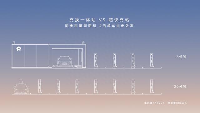 蔚来第三代换电站亮相上海车展,效率提升单个换电站一年能省40万