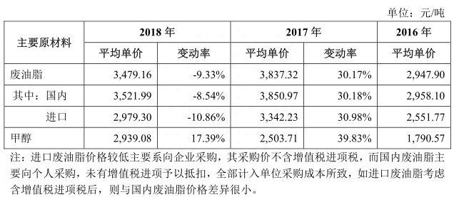 地沟油公司要上市:产品卖给欧洲人 曾在英国上市股价大跌