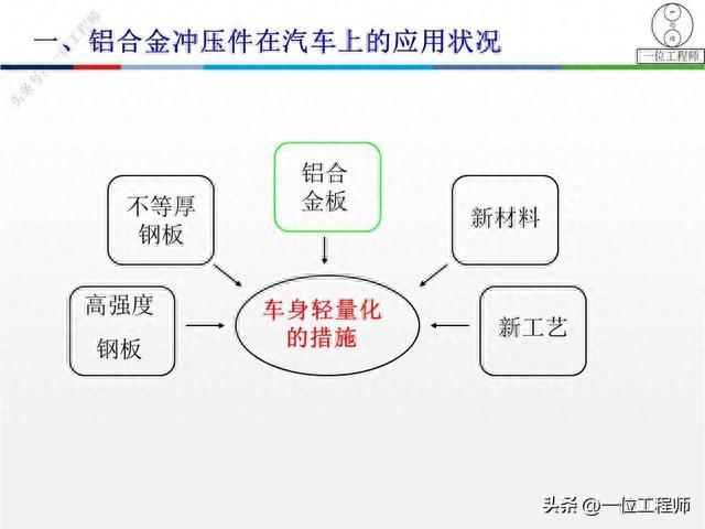 铝冲压在车身上的应用,板材的特性和加工工艺特点,学习保存了