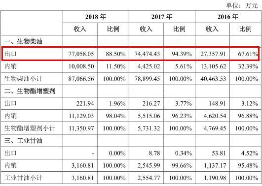 地沟油公司要上市:产品卖给欧洲人 曾在英国上市股价大跌