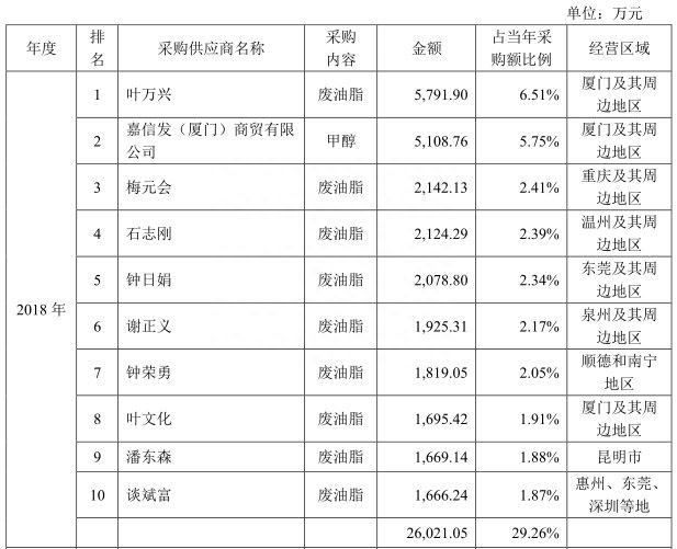 地沟油公司要上市:产品卖给欧洲人 曾在英国上市股价大跌