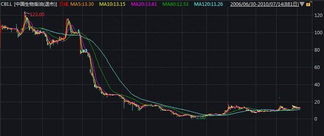 地沟油公司要上市:产品卖给欧洲人 曾在英国上市股价大跌