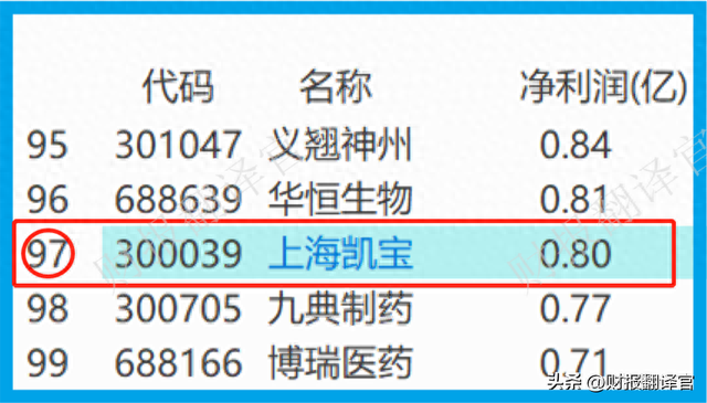 医药板块仅一家,近100个药品入选医保目录,利润率达81%,股价仅7元