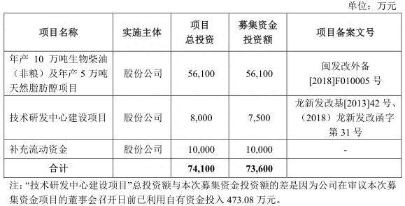 地沟油公司要上市:产品卖给欧洲人 曾在英国上市股价大跌