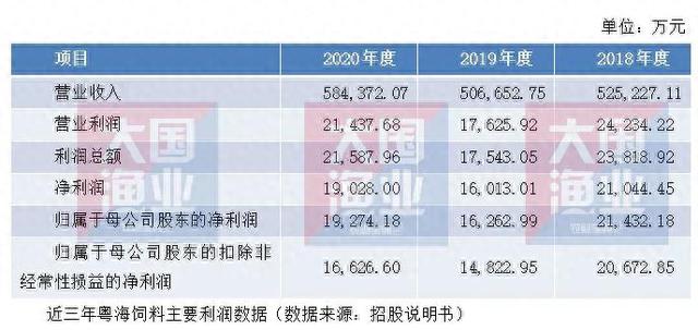 重磅!粤海成功上市!三大特质引人瞩目!郑石轩:打造世界一流水产饲料企业