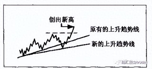 第13课 轻松掌握支撑技术,洞悉股市走势