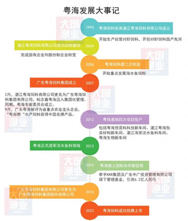 重磅!粤海成功上市!三大特质引人瞩目!郑石轩:打造世界一流水产饲料企业