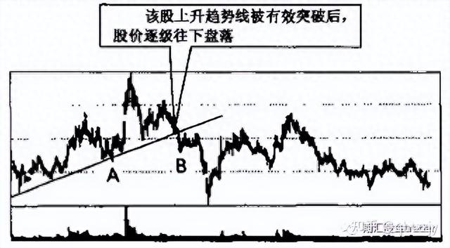 第13课 轻松掌握支撑技术,洞悉股市走势