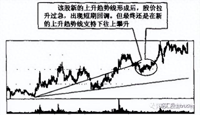 第13课 轻松掌握支撑技术,洞悉股市走势