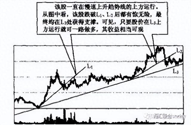 第13课 轻松掌握支撑技术,洞悉股市走势