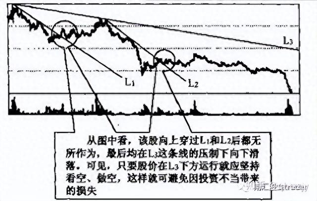 第13课 轻松掌握支撑技术,洞悉股市走势