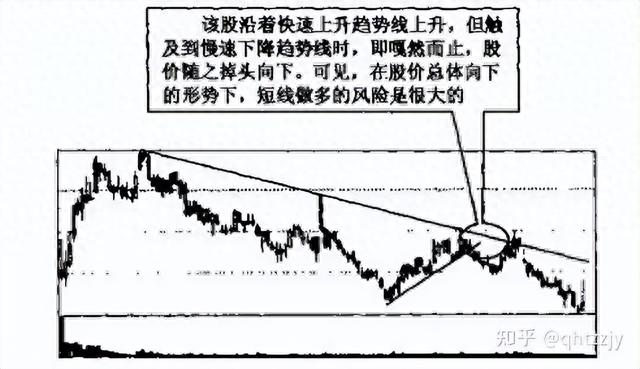 第13课 轻松掌握支撑技术,洞悉股市走势