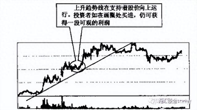 第13课 轻松掌握支撑技术,洞悉股市走势