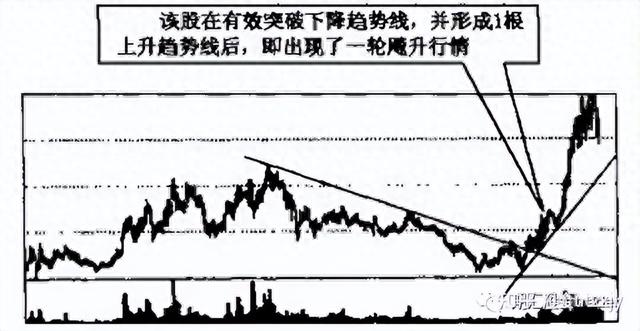 第13课 轻松掌握支撑技术,洞悉股市走势