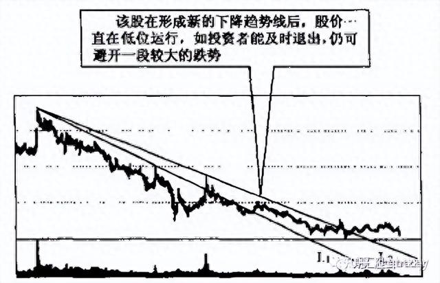 第13课 轻松掌握支撑技术,洞悉股市走势