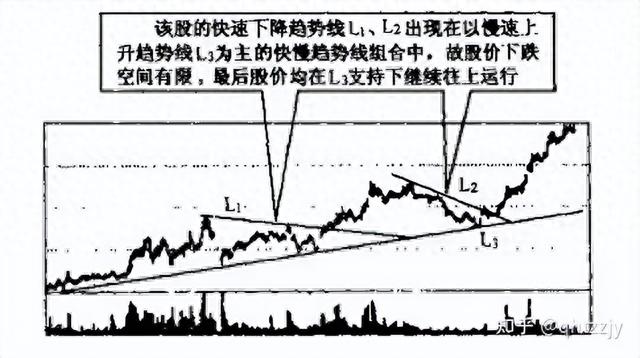 第13课 轻松掌握支撑技术,洞悉股市走势