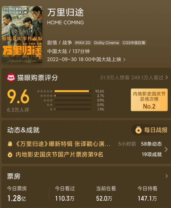 9.6分!《万里归途》票房正式破3亿,观众说得最多的是殷桃演技