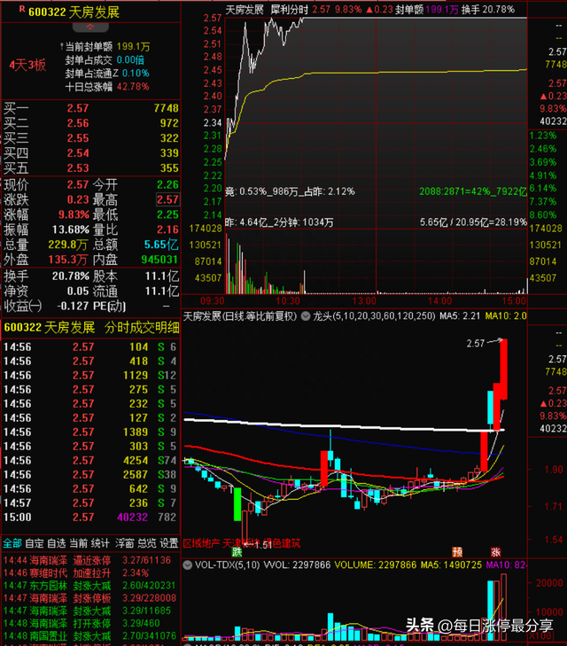 涨停复盘:地产龙头金科股份上演奇迹,从退市边缘到股价翻倍