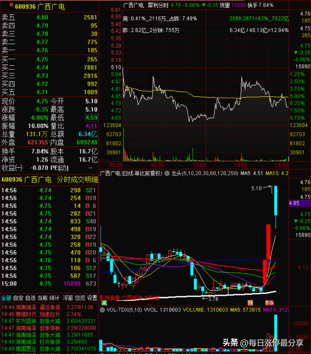 涨停复盘:地产龙头金科股份上演奇迹,从退市边缘到股价翻倍