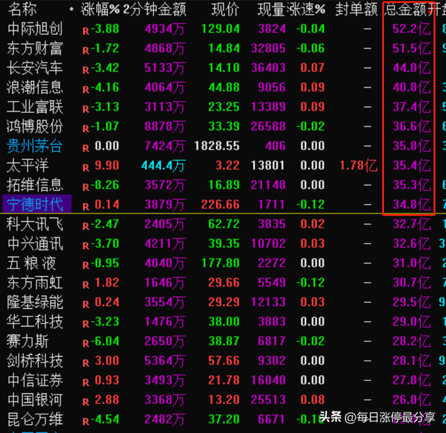 涨停复盘:地产龙头金科股份上演奇迹,从退市边缘到股价翻倍