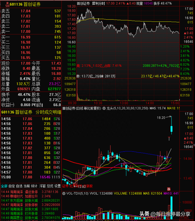 涨停复盘:地产龙头金科股份上演奇迹,从退市边缘到股价翻倍