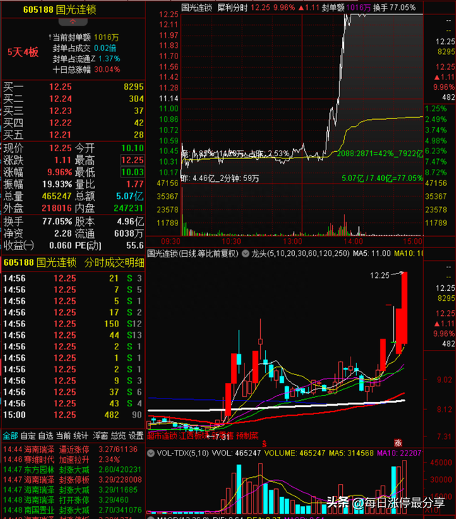 涨停复盘:地产龙头金科股份上演奇迹,从退市边缘到股价翻倍