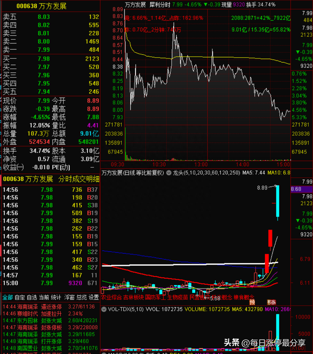 涨停复盘:地产龙头金科股份上演奇迹,从退市边缘到股价翻倍