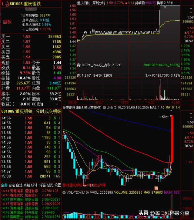 涨停复盘:地产龙头金科股份上演奇迹,从退市边缘到股价翻倍