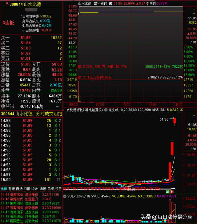 涨停复盘:地产龙头金科股份上演奇迹,从退市边缘到股价翻倍