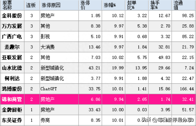 涨停复盘:地产龙头金科股份上演奇迹,从退市边缘到股价翻倍