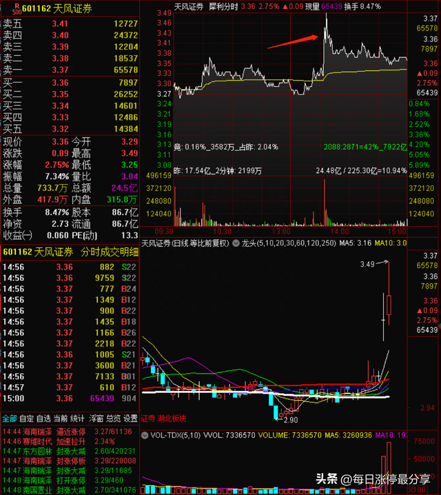 涨停复盘:地产龙头金科股份上演奇迹,从退市边缘到股价翻倍