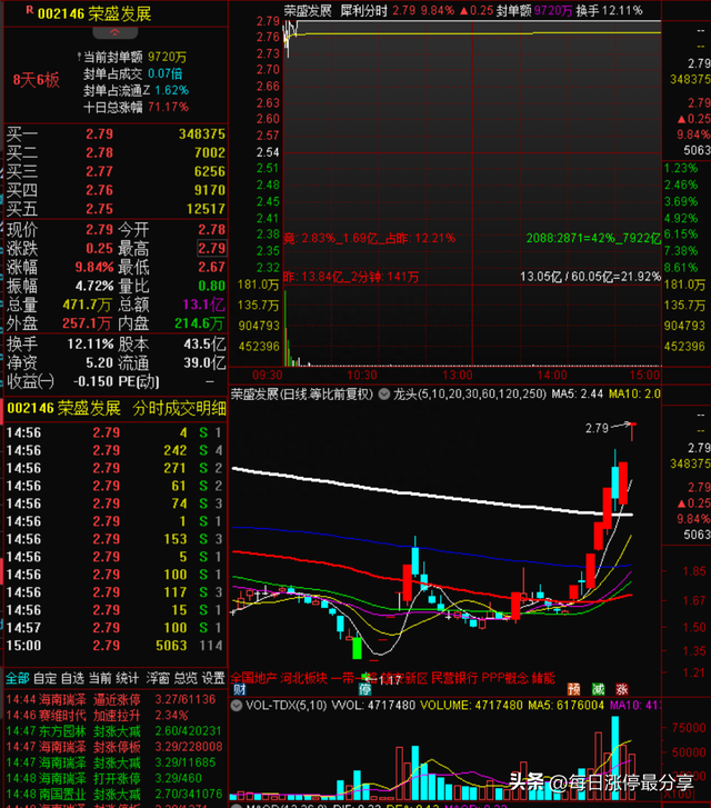 涨停复盘:地产龙头金科股份上演奇迹,从退市边缘到股价翻倍