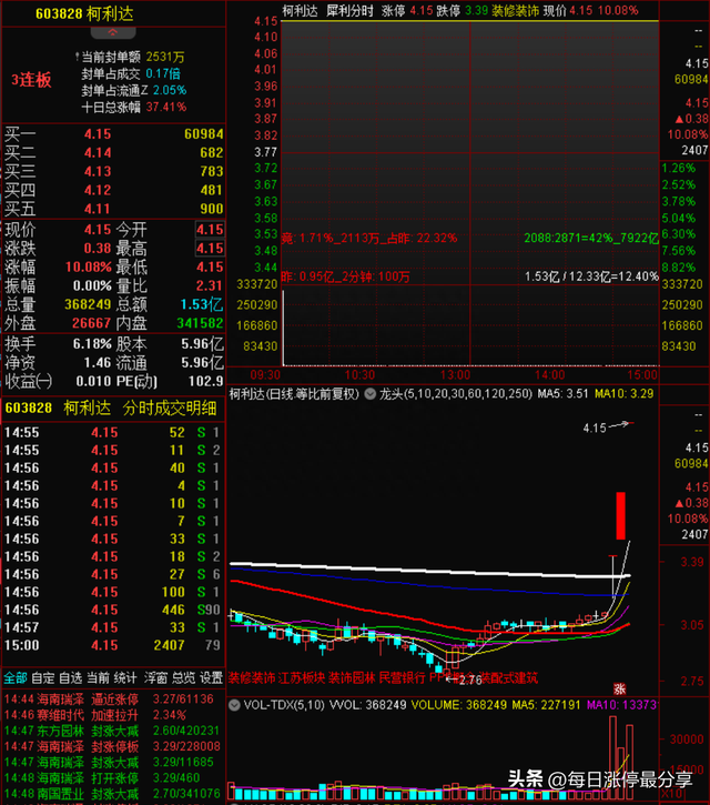 涨停复盘:地产龙头金科股份上演奇迹,从退市边缘到股价翻倍