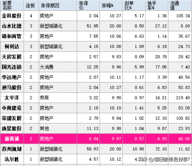 涨停复盘:地产龙头金科股份上演奇迹,从退市边缘到股价翻倍