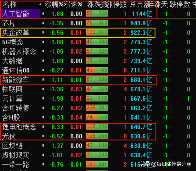 涨停复盘:地产龙头金科股份上演奇迹,从退市边缘到股价翻倍