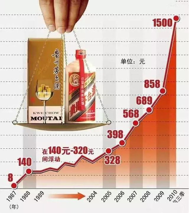 茅台酒历史价格:它是怎么从市场价1块多的涨到1499元的?