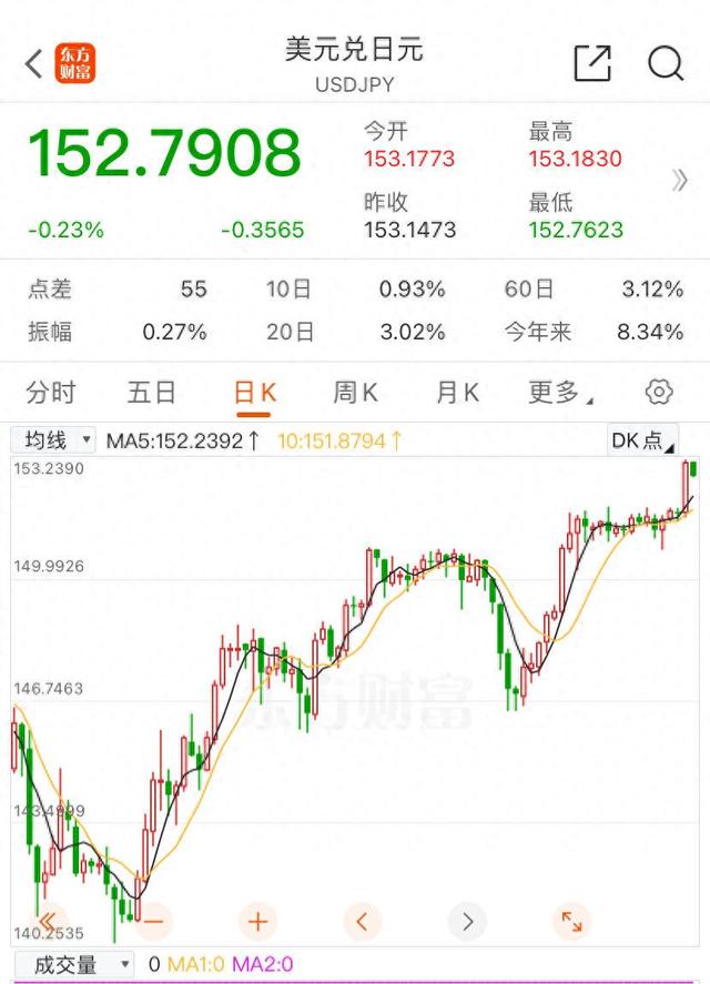 创近34年来最低位!日元对美元汇率大跌,日本政府:不排除任何应对手段!岸田文雄表态