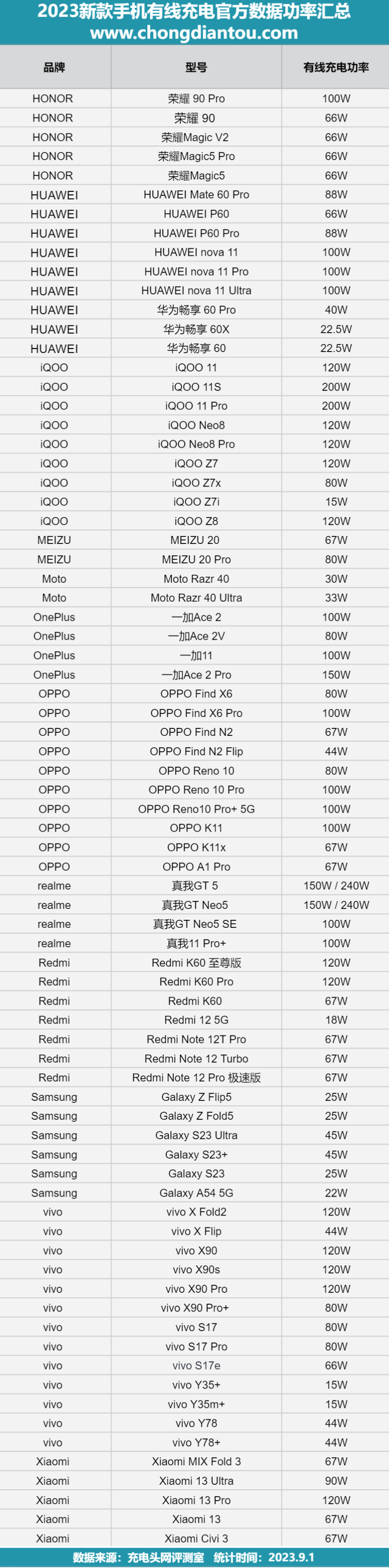 安卓手机有线充电天花板,2023新款手机官称有线充电功率汇总