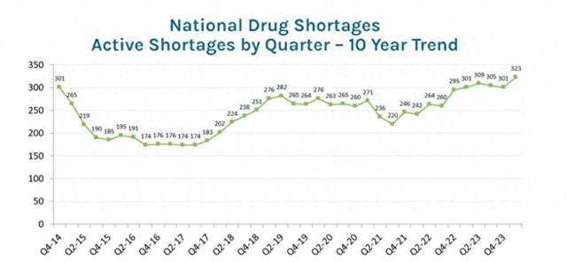 323种药物告急!美国正遭遇史上最大范围“药荒”