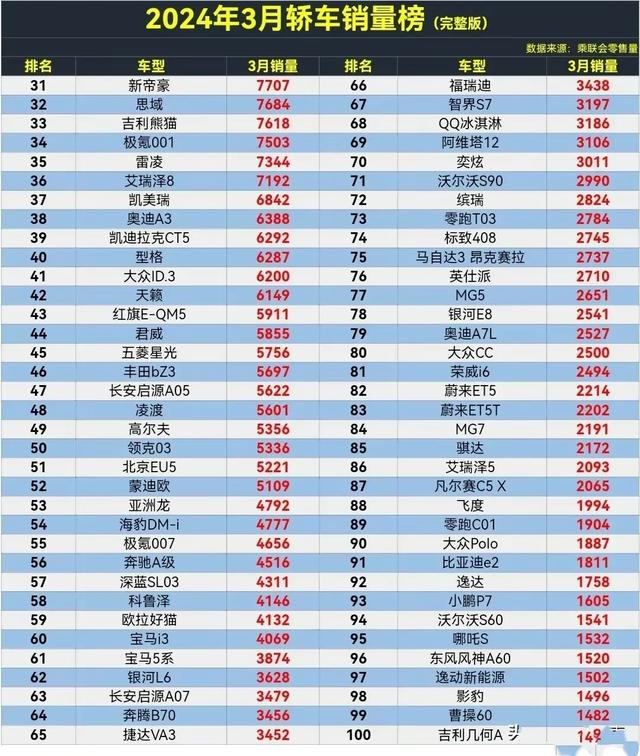 官宣!3月轿车销量排行榜,轩逸第2,迈腾19,凯美瑞仅排37