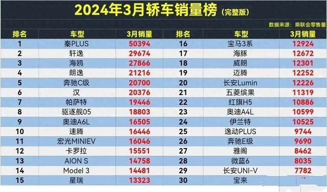 官宣!3月轿车销量排行榜,轩逸第2,迈腾19,凯美瑞仅排37