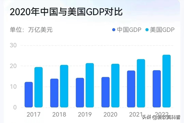 中国GDP骤降至美国的65%,最多时可达77%,中国崛起被打断?