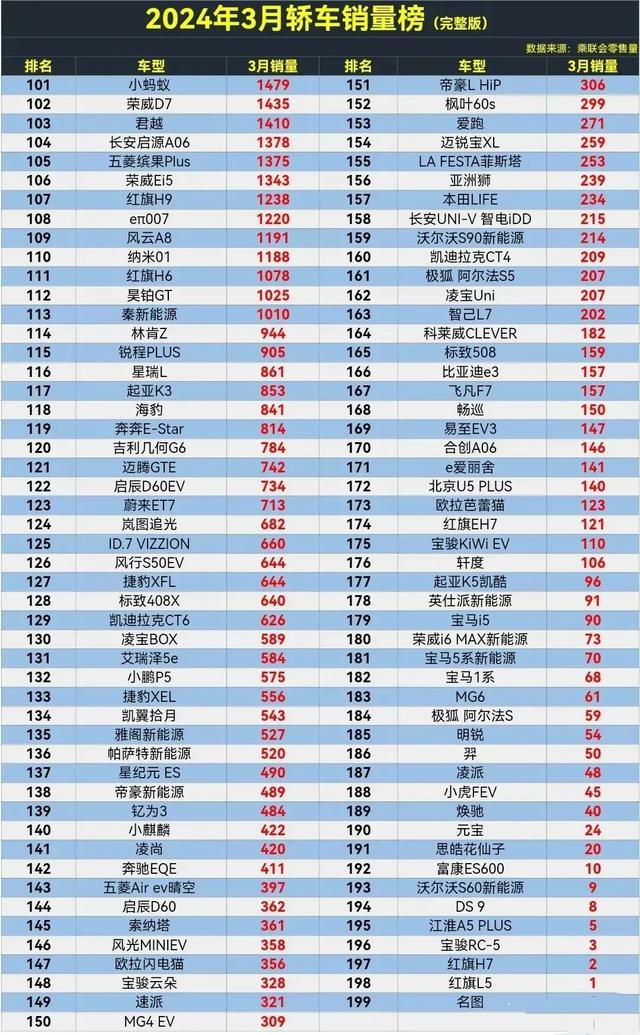 官宣!3月轿车销量排行榜,轩逸第2,迈腾19,凯美瑞仅排37