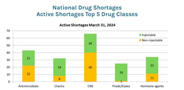 323种药物告急!美国正遭遇史上最大范围“药荒”